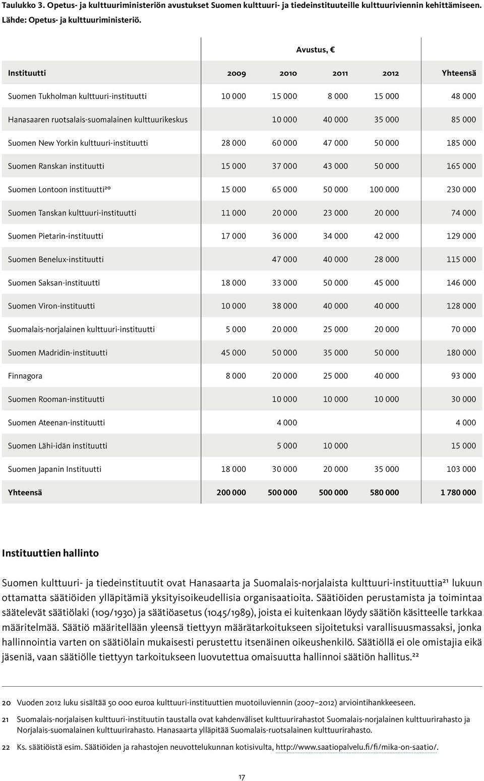 000 Suomen New Yorkin kulttuuri-instituutti 28 000 60 000 47 000 50 000 185 000 Suomen Ranskan instituutti 15 000 37 000 43 000 50 000 165 000 Suomen Lontoon instituutti20 15 000 65 000 50 000 100