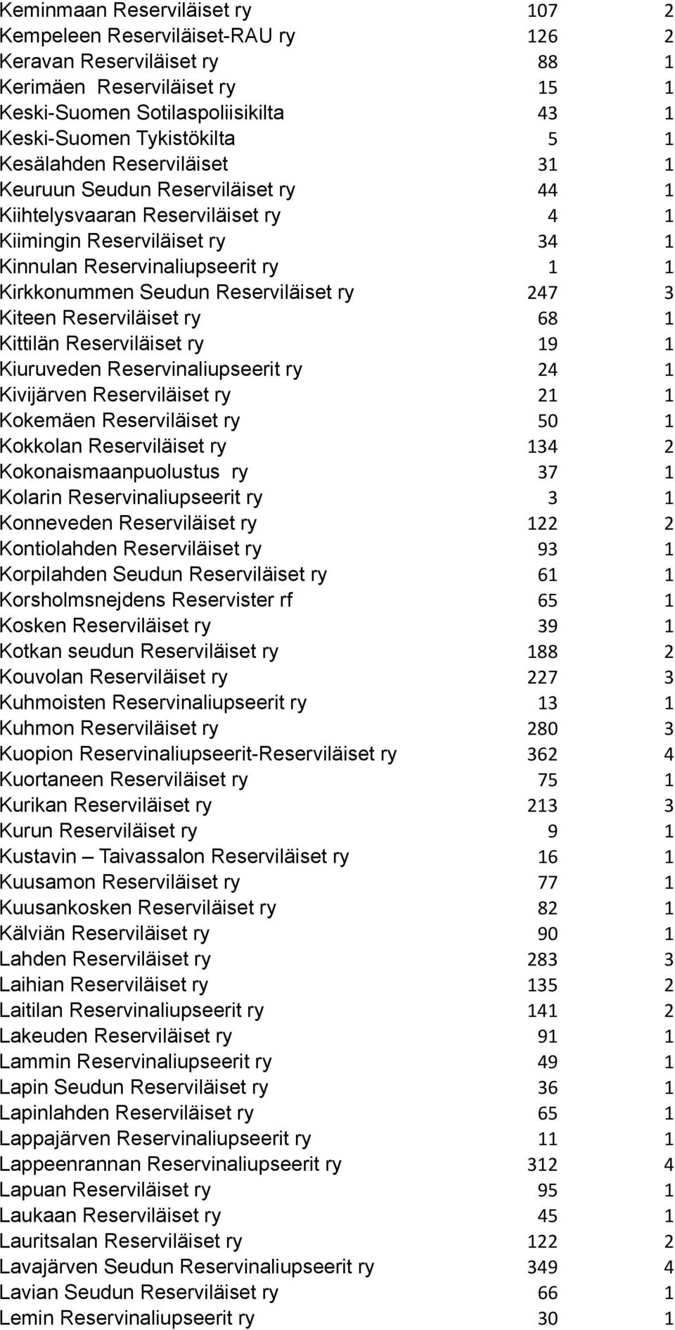 Reserviläiset ry 247 3 Kiteen Reserviläiset ry 68 1 Kittilän Reserviläiset ry 19 1 Kiuruveden Reservinaliupseerit ry 24 1 Kivijärven Reserviläiset ry 21 1 Kokemäen Reserviläiset ry 50 1 Kokkolan