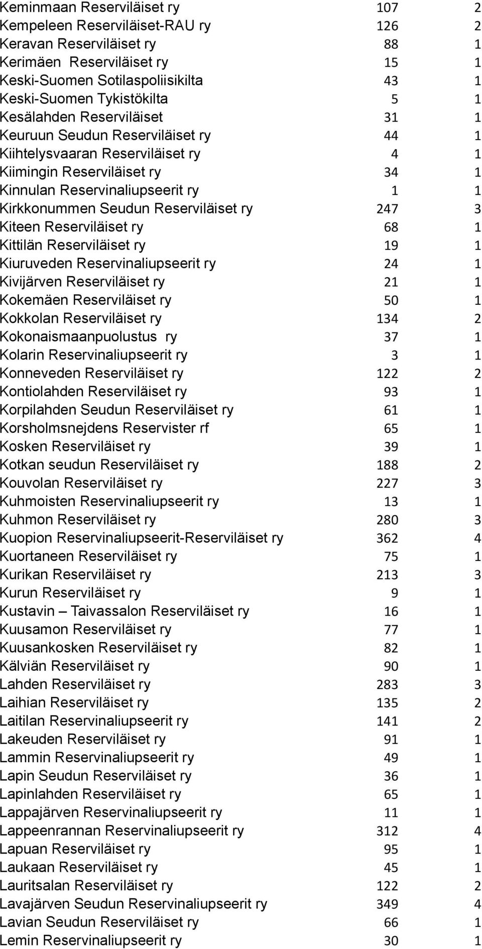 Reserviläiset ry 247 3 Kiteen Reserviläiset ry 68 1 Kittilän Reserviläiset ry 19 1 Kiuruveden Reservinaliupseerit ry 24 1 Kivijärven Reserviläiset ry 21 1 Kokemäen Reserviläiset ry 50 1 Kokkolan