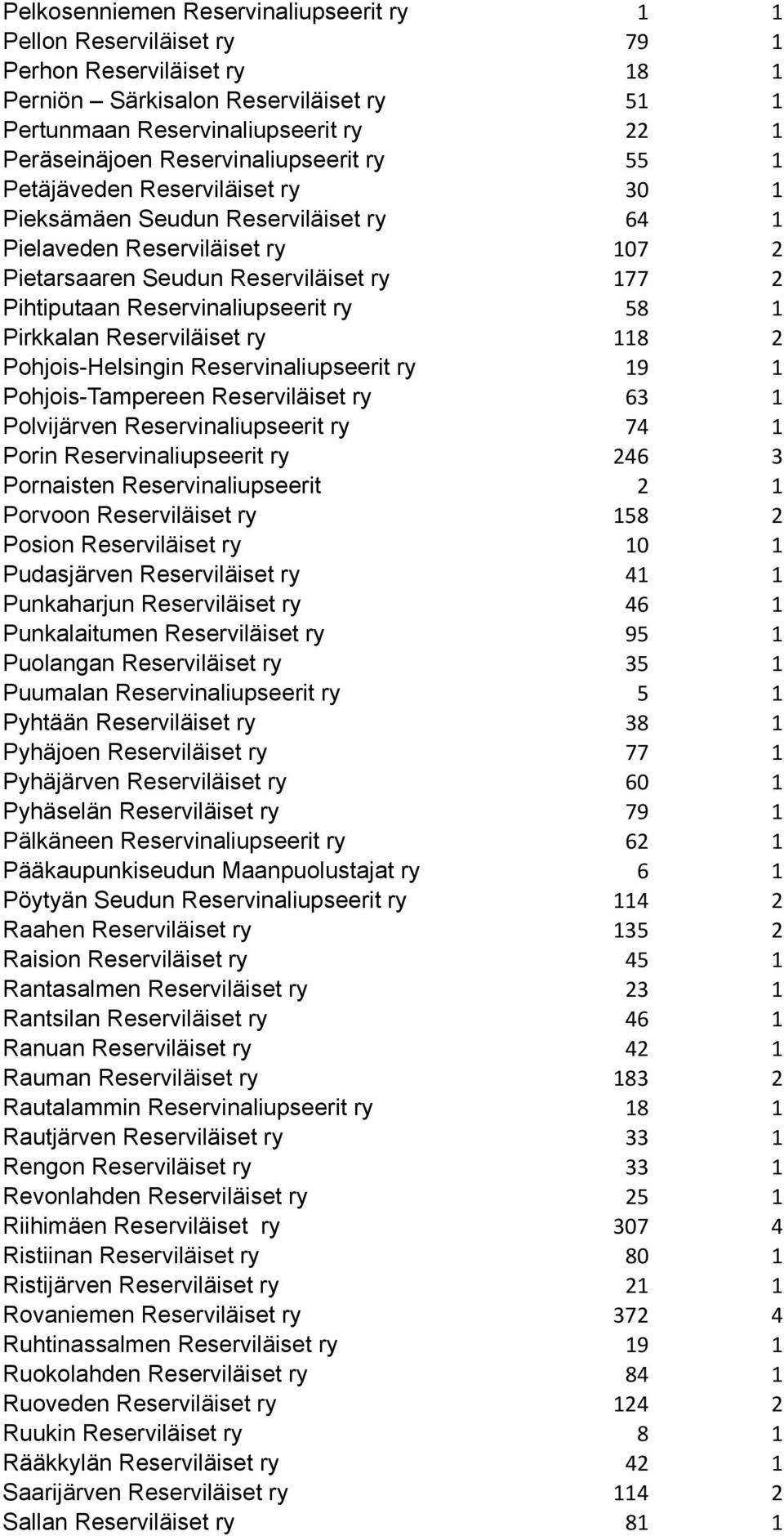Reservinaliupseerit ry 58 1 Pirkkalan Reserviläiset ry 118 2 Pohjois-Helsingin Reservinaliupseerit ry 19 1 Pohjois-Tampereen Reserviläiset ry 63 1 Polvijärven Reservinaliupseerit ry 74 1 Porin