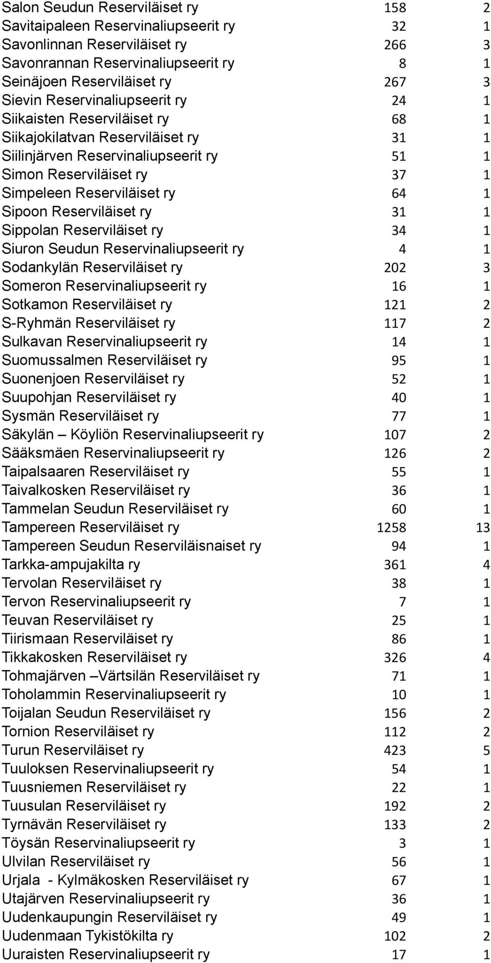 Sipoon Reserviläiset ry 31 1 Sippolan Reserviläiset ry 34 1 Siuron Seudun Reservinaliupseerit ry 4 1 Sodankylän Reserviläiset ry 202 3 Someron Reservinaliupseerit ry 16 1 Sotkamon Reserviläiset ry