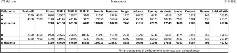 10730 2107 1384 235 25391 A yhteensä 5210 60108 60108 6286 110707 110298 7769 71817 22870 17549 3708 2505 384 41716 D 2390 4360 1970 25675 25675 10837 41193 41328 2241 31290 6046 6665 3574 3353