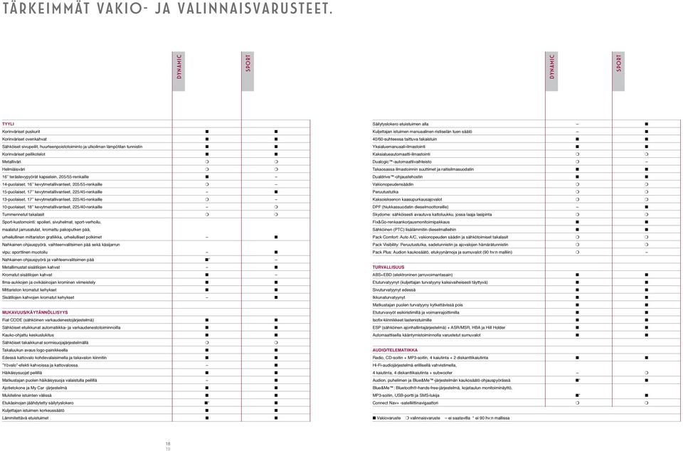 Helmiäisväri m m 16 teräslevypyörät kapselein, 205/55-renkaille n 14-puolaiset, 16 kevytmetallivanteet, 205/55-renkaille m 15-puolaiset, 17 kevytmetallivanteet, 225/45-renkaille n 13-puolaiset, 17