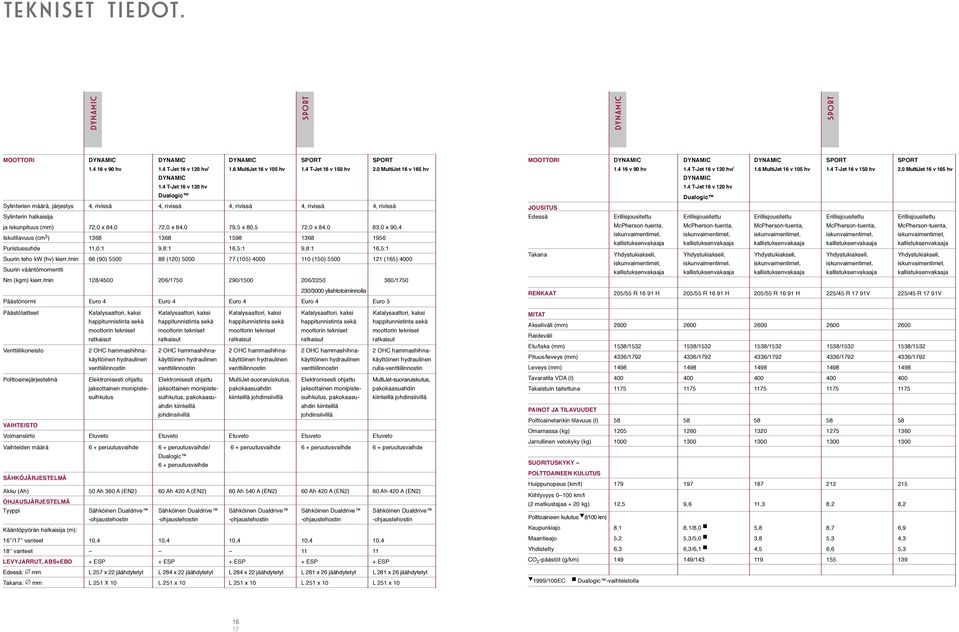 84,0 83,0 x 90,4 Iskutilavuus (cm 3 ) 1368 1368 1598 1368 1956 Puristussuhde 11,0:1 9,8:1 16,5:1 9,8:1 16,5:1 Suurin teho kw (hv) kierr.
