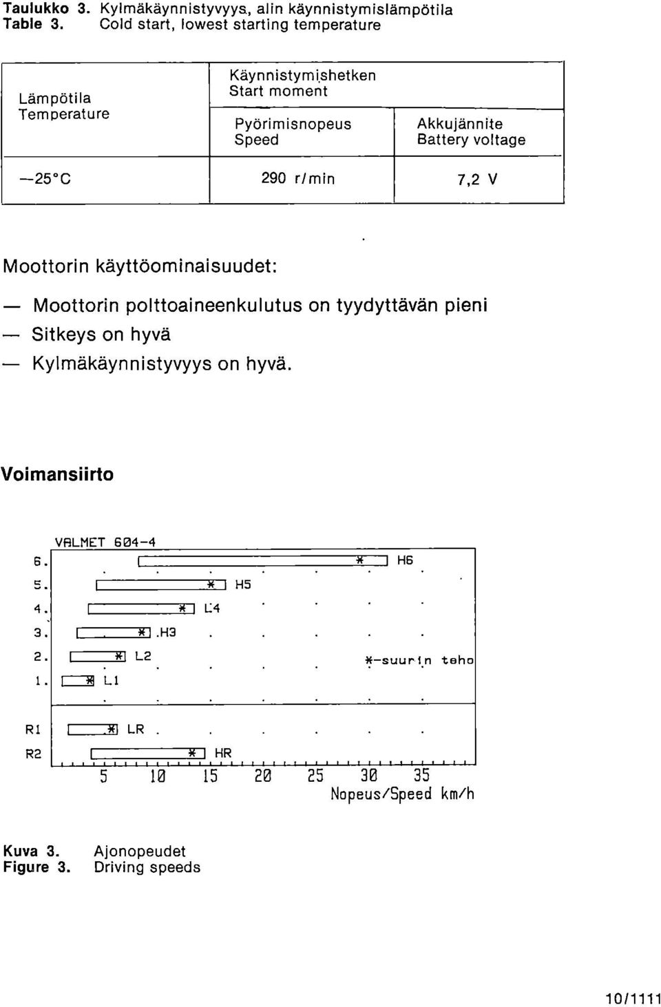 shetken Start moment Pyörimisnopeus Speed Akkujännite Battery voltage 25 C 290 r/min 7,2 V Moottorin käyttöominaisuudet: Moottorin