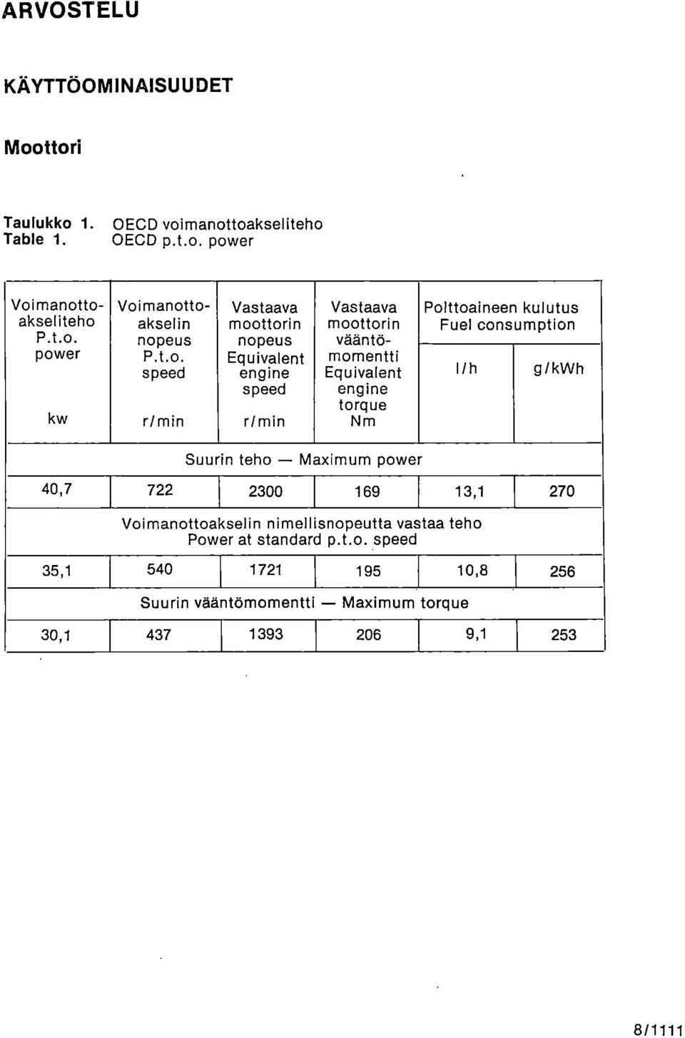 Polttoaineen kulutus Fuel consumption 1/h g/kwh Suurin teho Maximum power 40,7 722 2300 169 13,1 270 Voimanottoakselin nimellisnopeutta vastaa