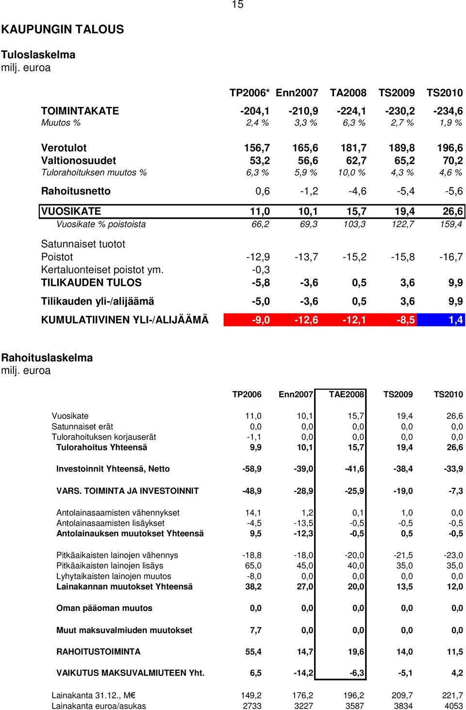 65,2 70,2 Tulorahoituksen muutos % 6,3 % 5,9 % 10,0 % 4,3 % 4,6 % Rahoitusnetto 0,6-1,2-4,6-5,4-5,6 VUOSIKATE 11,0 10,1 15,7 19,4 26,6 Vuosikate % poistoista 66,2 69,3 103,3 122,7 159,4 Satunnaiset