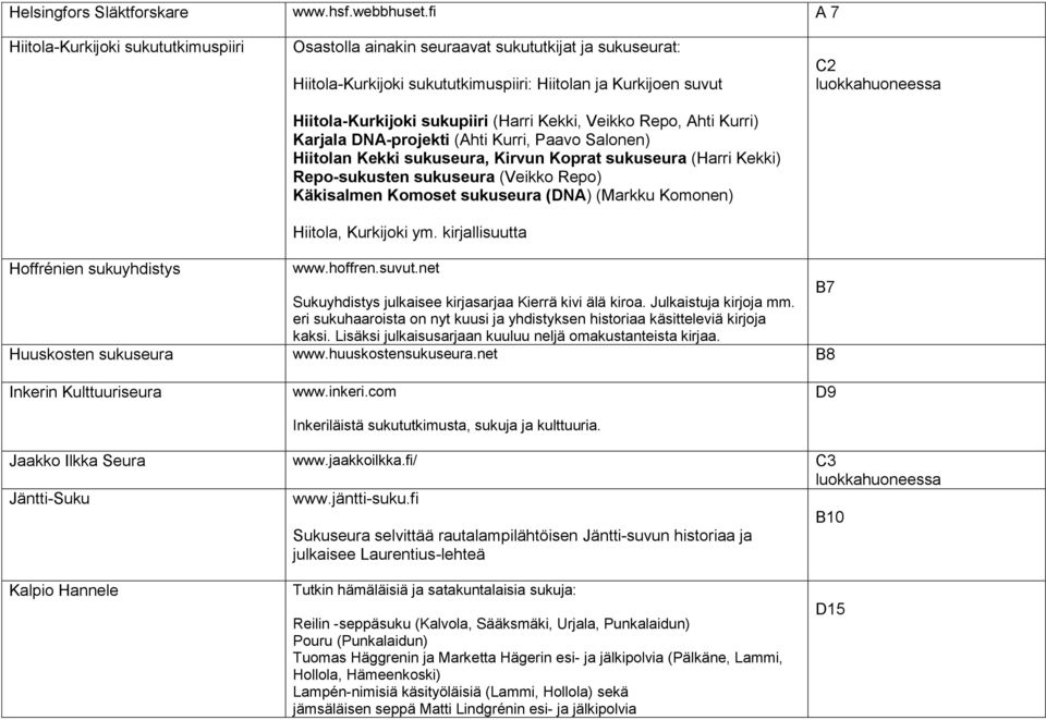 Kekki, Veikko Repo, Ahti Kurri) Karjala DNA-projekti (Ahti Kurri, Paavo Salonen) Hiitolan Kekki sukuseura, Kirvun Koprat sukuseura (Harri Kekki) Repo-sukusten sukuseura (Veikko Repo) Käkisalmen