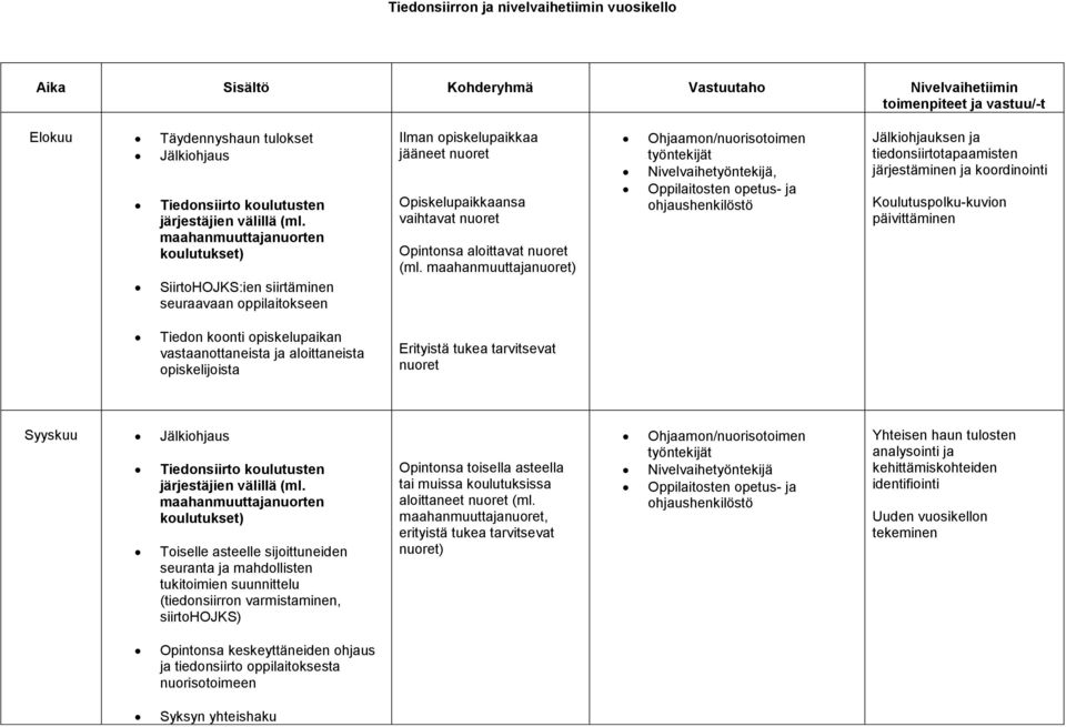 maahanmuuttaja, Jälkiohjauksen ja tiedonsiirtotapaamisten järjestäminen ja koordinointi Koulutuspolku-kuvion päivittäminen Tiedon koonti opiskelupaikan vastaanottaneista ja aloittaneista