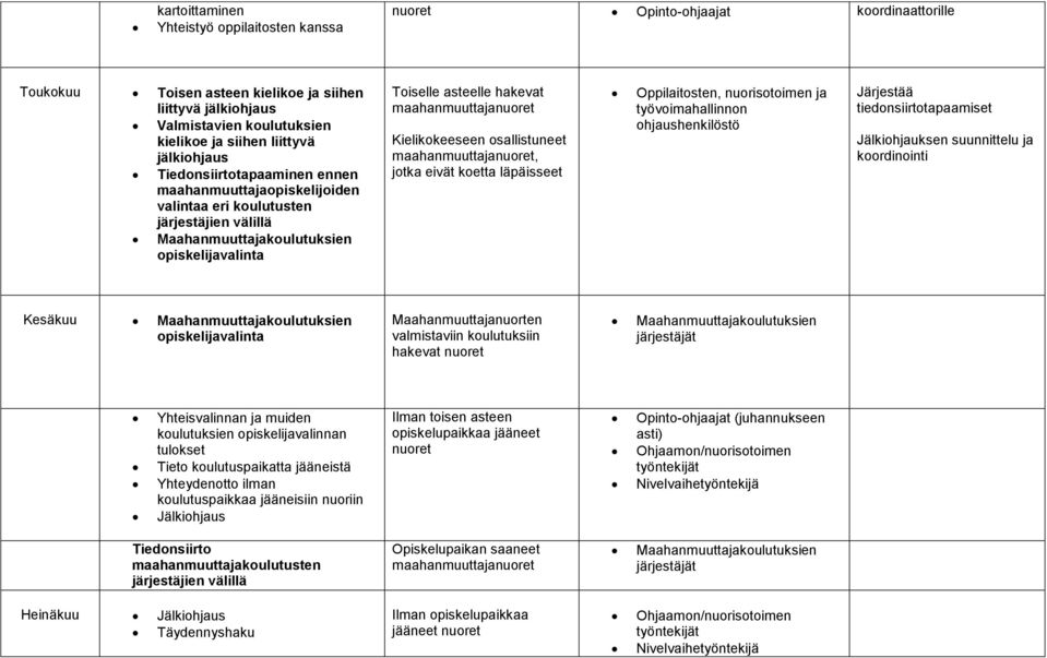 osallistuneet maahanmuuttaja, jotka eivät koetta läpäisseet Oppilaitosten, nuorisotoimen ja työvoimahallinnon Järjestää tiedonsiirtotapaamiset Jälkiohjauksen suunnittelu ja koordinointi Kesäkuu