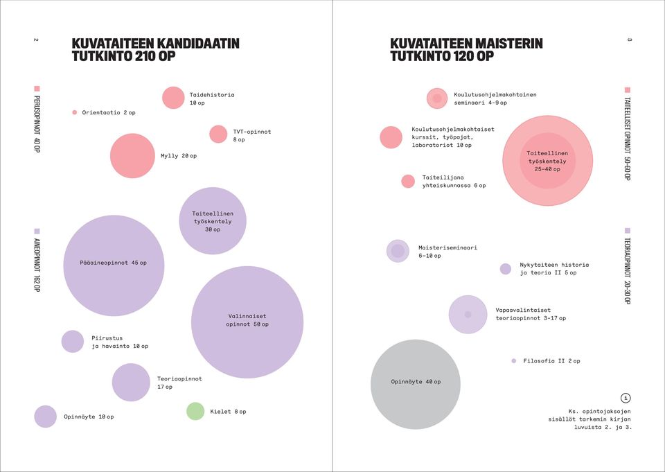 yhteiskunnassa 6 op Taiteellinen työskentely 25 40 op Nykytaiteen historia ja teoria II 5 op TAITEELLISET OPINNOT 50 60 OP TEORIAOPINNOT 20 30 OP Valinnaiset opinnot 50 op Vapaavalintaiset