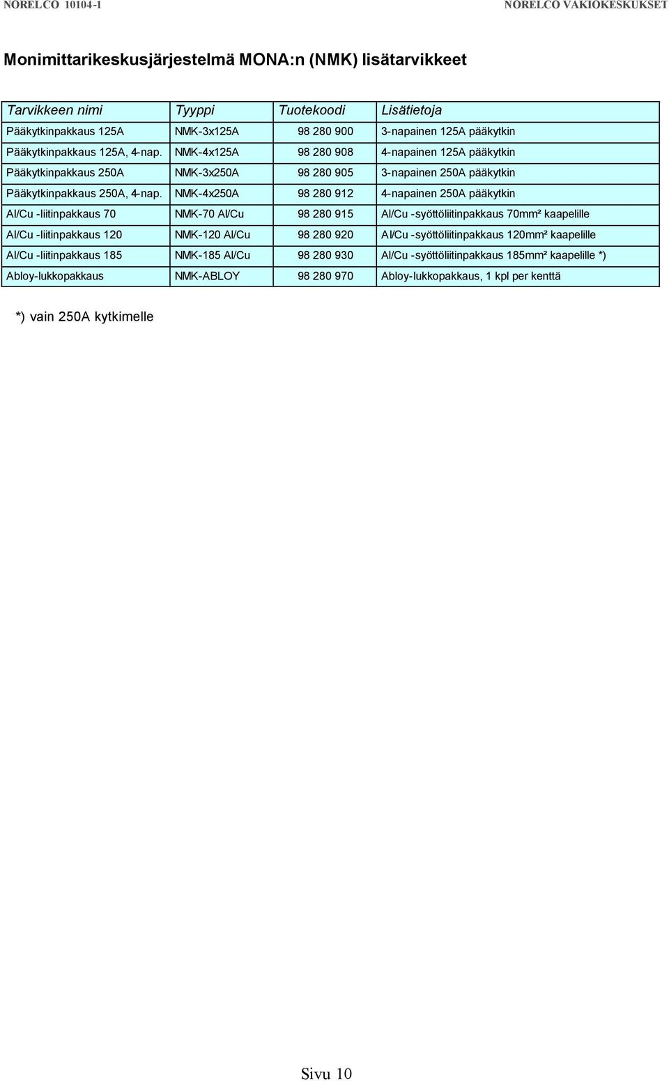 NMK-4x250A 98 280 912 4-napainen 250A pääkytkin Al/Cu -liitinpakkaus 70 NMK-70 Al/Cu 98 280 915 Al/Cu -syöttöliitinpakkaus 70mm² kaapelille Al/Cu -liitinpakkaus 120 NMK-120 Al/Cu 98 280 920 Al/Cu