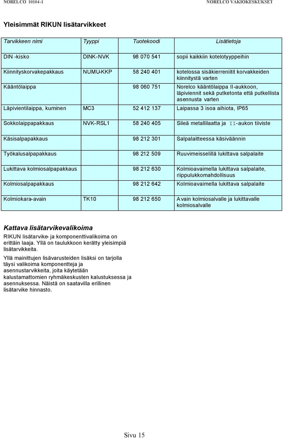 52 412 137 Laipassa 3 isoa aihiota, IP65 Sokkolaippapakkaus NVK-RSL1 58 240 405 Sileä metallilaatta ja II-aukon tiiviste Käsisalpapakkaus 98 212 301 Salpalaitteessa käsiväännin Työkalusalpapakkaus 98