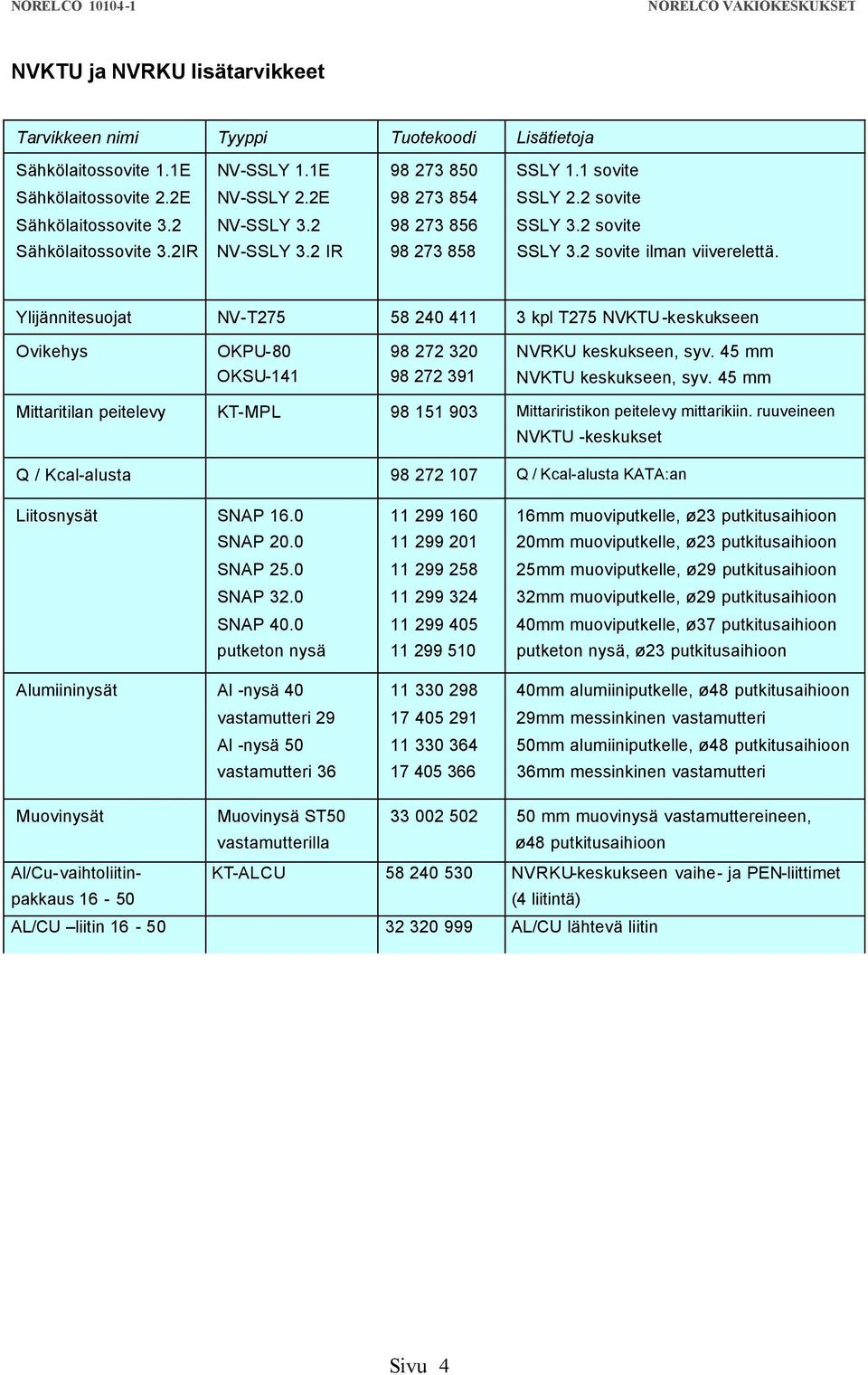 Ylijännitesuojat NV-T275 58 240 411 3 kpl T275 NVKTU -keskukseen Ovikehys OKPU-80 98 272 320 NVRKU keskukseen, syv. 45 mm OKSU-141 98 272 391 NVKTU keskukseen, syv.