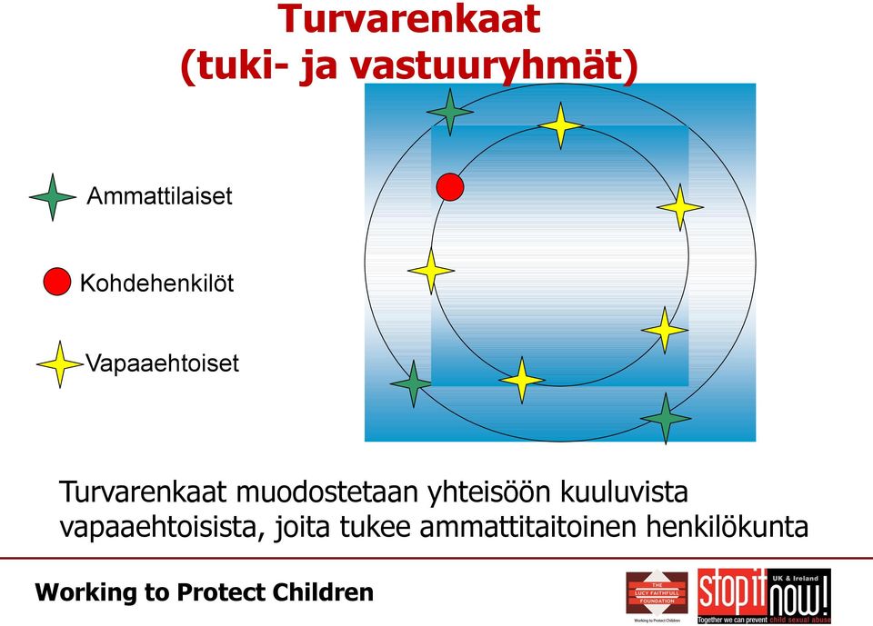 Turvarenkaat muodostetaan yhteisöön