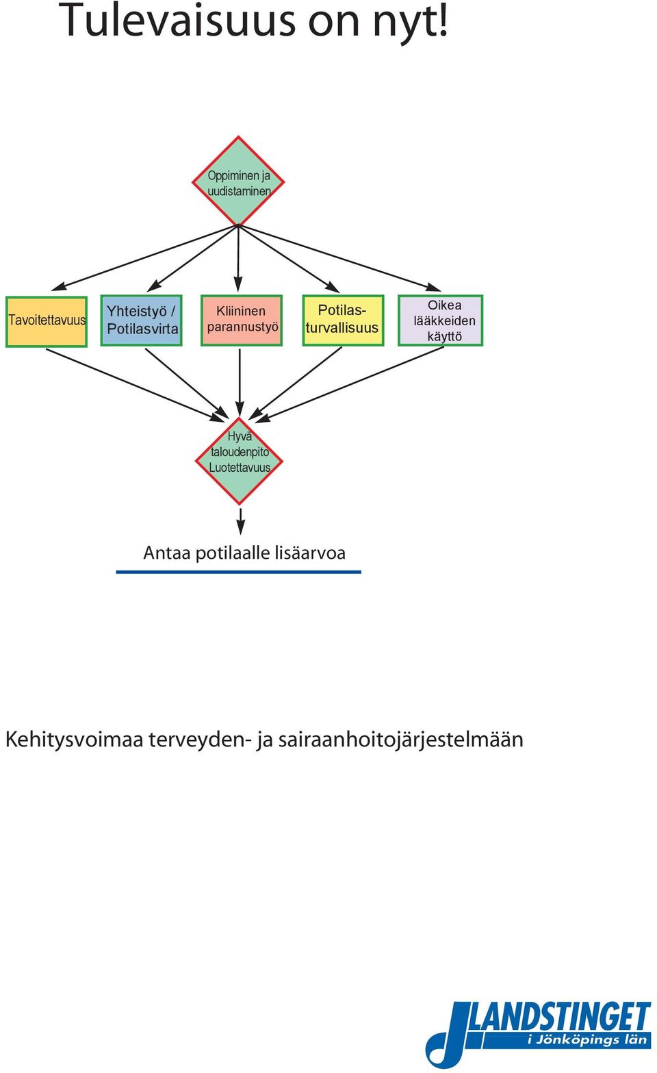 Kliininen parannustyö otilasturvallisuus Oikea lääkkeiden käyttö