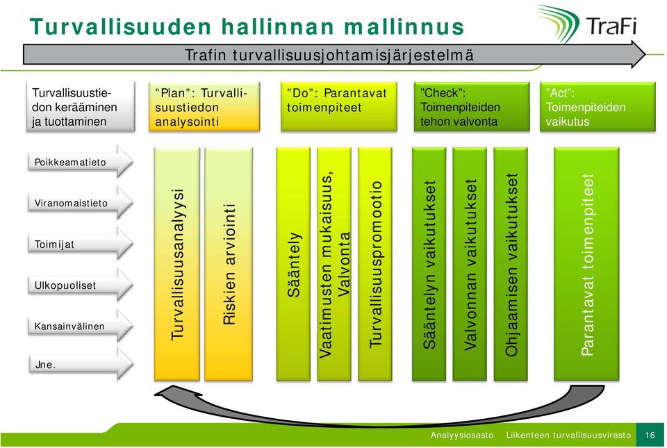 Poikkeamatieto t Turvallisu uusanalyysi Riskien arviointi Sääntely Vaatimusten mukaisuus, Valvonta Turvallisuuspromootio Sääntelynn