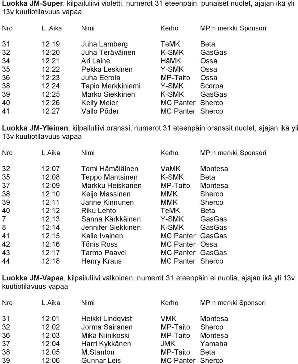 MP-Taito Ossa 38 12:24 Tapio Merkkiniemi Y-SMK Scorpa 39 12:25 Marko Siekkinen K-SMK GasGas 40 12:26 Keity Meier MC Panter Sherco 41 12:27 Vallo Põder MC Panter Sherco Luokka JM-Yleinen,