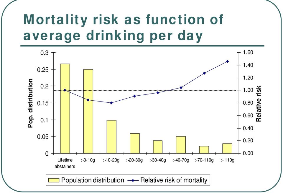 40 0.20 Relative risk 0 Lifetime abstainers >0-10g >10-20g >20-30g