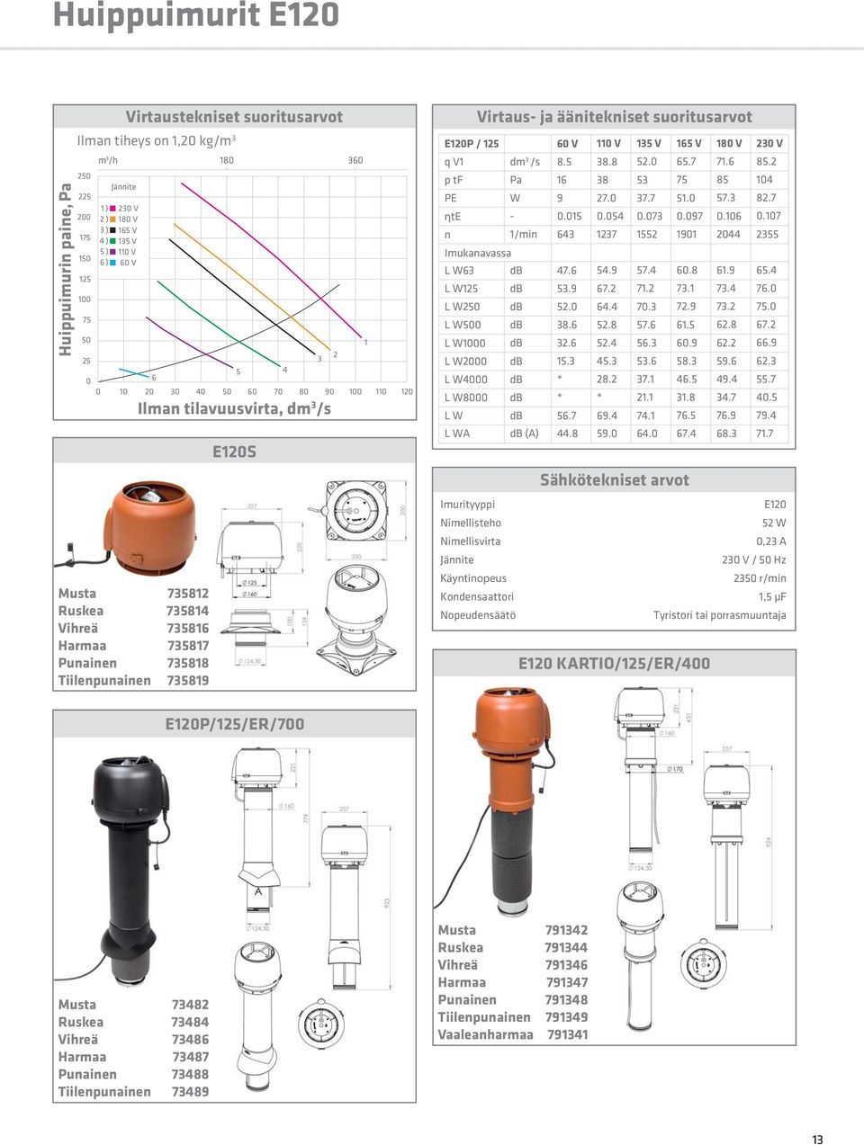 suoritusarvot 60 V 3 dm /s 8.5 Pa 16 W 9 0.015 1/min 643 Imukanavassa L W63 L W125 L W250 L W500 L W1000 L W2000 L W4000 L W8000 L W 47.6 53.9 52.0 38.6 32.6 15.3 56.7 1 38.8 38 27.0 0.054 1237 54.