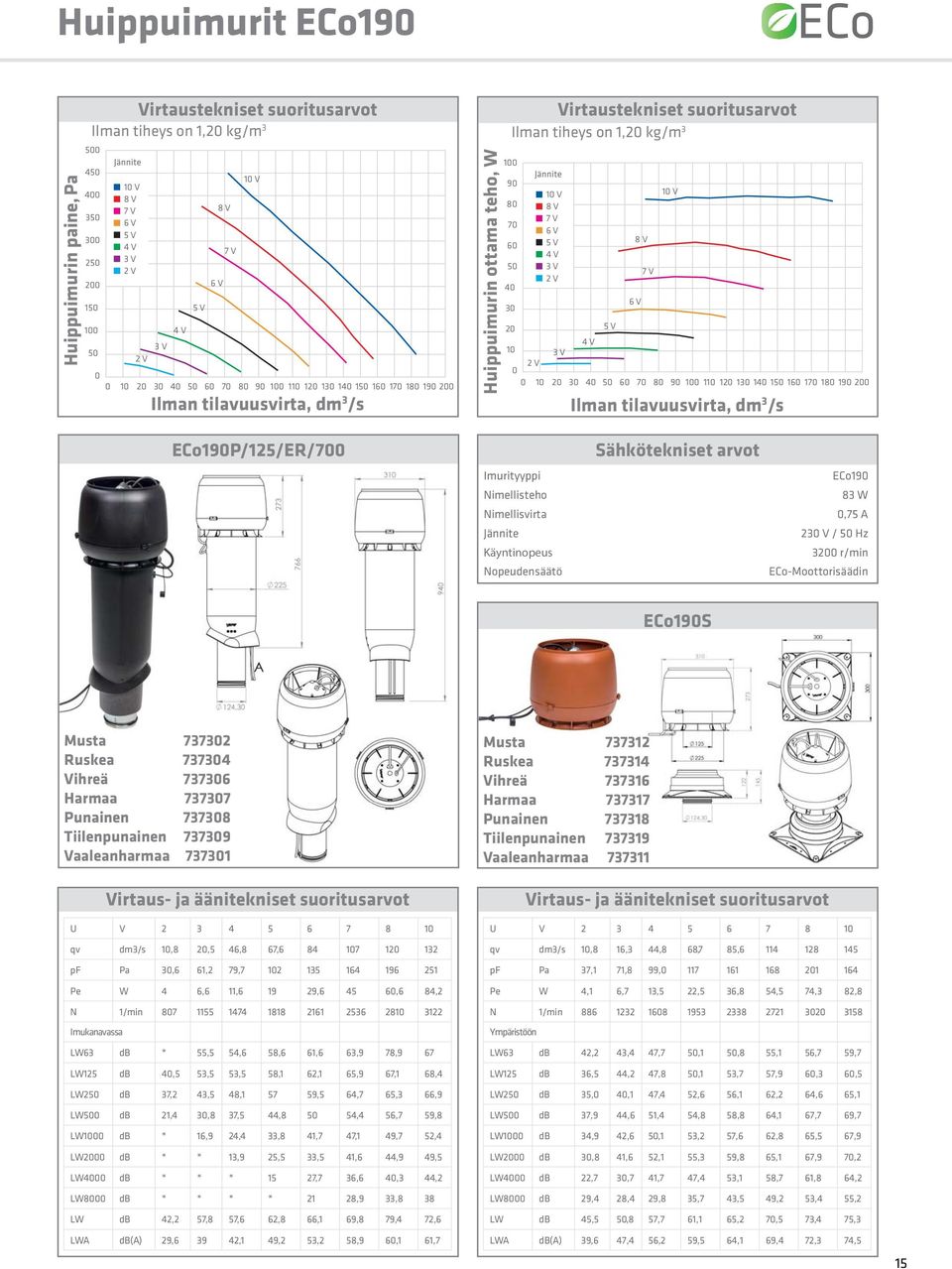 70 80 90 100 110 120 130 140 150 160 170 180 190 200 Ilman tilavuusvirta, dm 3 /s ECo190P/125/ER/700 Imurityyppi Nimellisteho Nimellisvirta Käyntinopeus Nopeudensäätö Sähkötekniset arvot ECo190 83 W