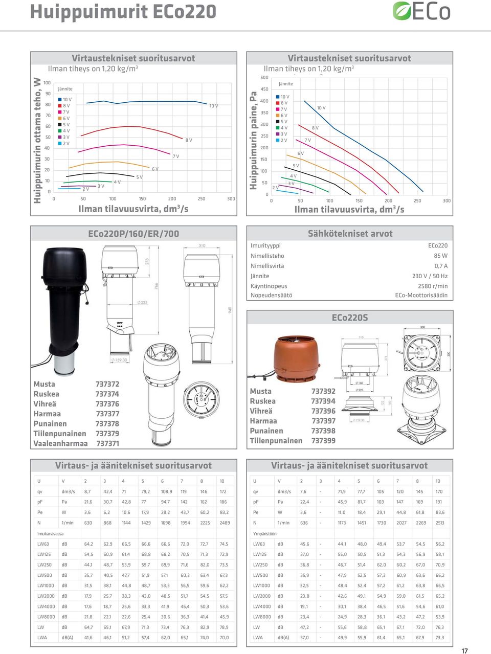 ECo220P/160/ER/700 Imurityyppi Nimellisteho Nimellisvirta Käyntinopeus Nopeudensäätö Sähkötekniset arvot ECo220S ECo220 85 W 0,7 A 230 V / 50 Hz 2580 r/min ECoMoottorisäädin Vaaleanharmaa 737372
