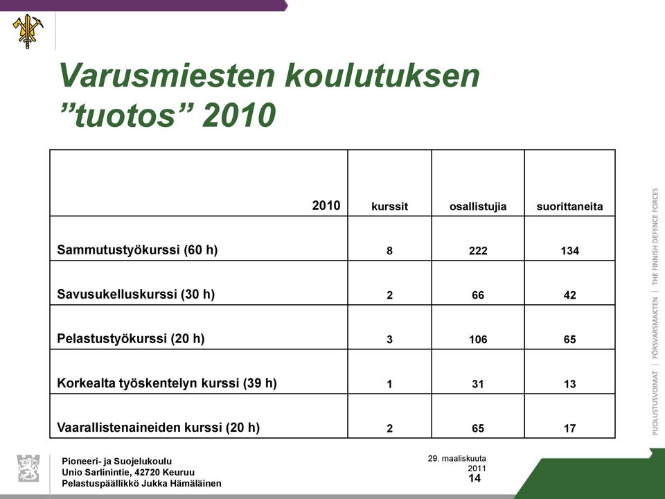 (30 h) 2 66 42 Pelastustyökurssi (20 h) 3 106 65 Korkealta