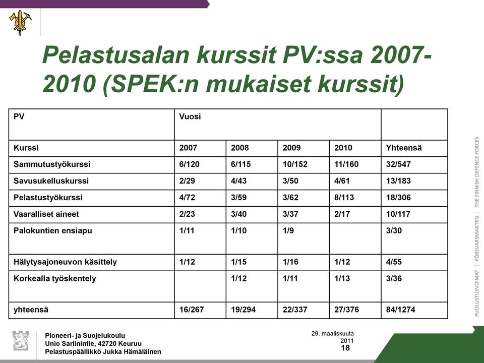 3/59 3/62 8/113 18/306 Vaaralliset aineet 2/23 3/40 3/37 2/17 10/117 Palokuntien ensiapu 1/11 1/10 1/9 3/30