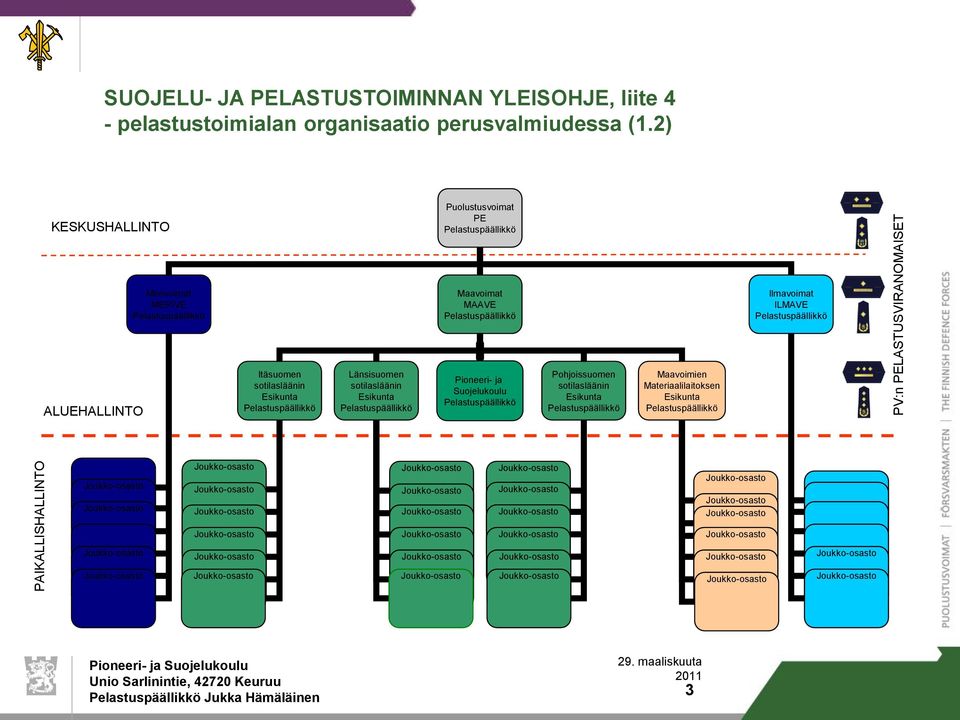 Pelastuspäällikkö ALUEHALLINTO Itäsuomen sotilasläänin Esikunta Pelastuspäällikkö Länsisuomen sotilasläänin Esikunta Pelastuspäällikkö Pioneeri-