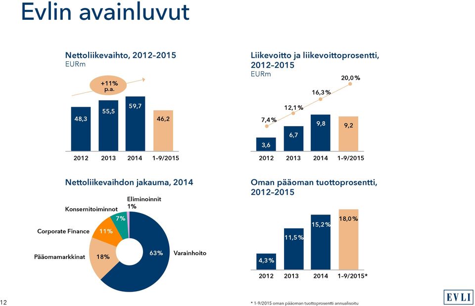 55,5 48,3 46,2 7,4 % 12,1 % 6,7 9,8 9,2 3,6 2012 2013 2014 1 9/2015 2012 2013 2014 1 9/2015 Nettoliikevaihdon jakauma, 2014