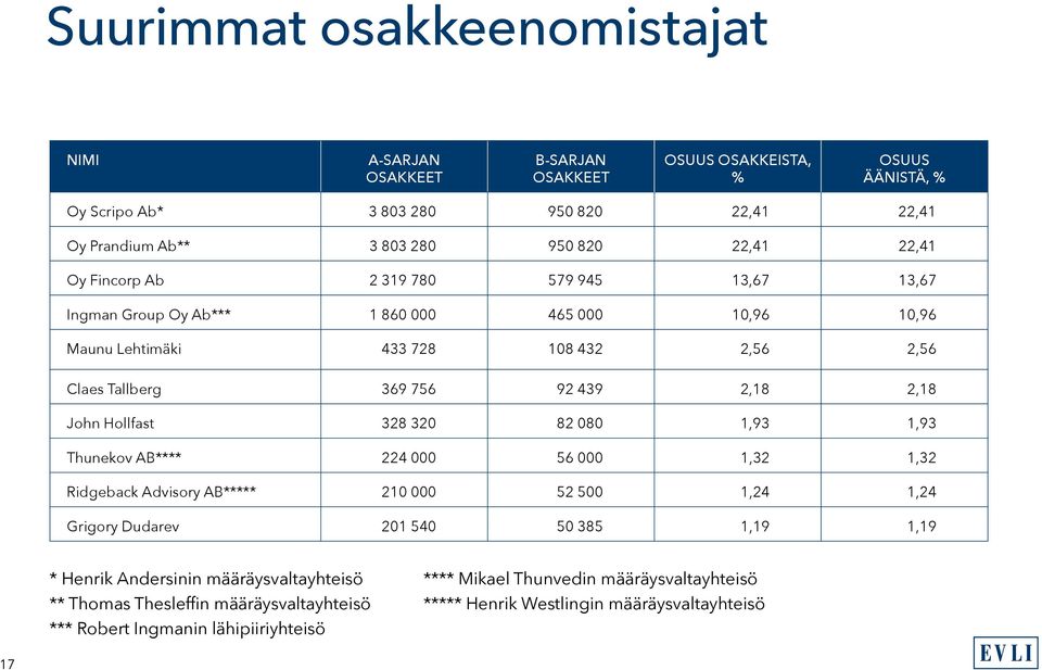 2,18 John Hollfast 328 320 82 080 1,93 1,93 Thunekov AB**** 224 000 56 000 1,32 1,32 Ridgeback Advisory AB***** 210 000 52 500 1,24 1,24 Grigory Dudarev 201 540 50 385 1,19 1,19 * Henrik