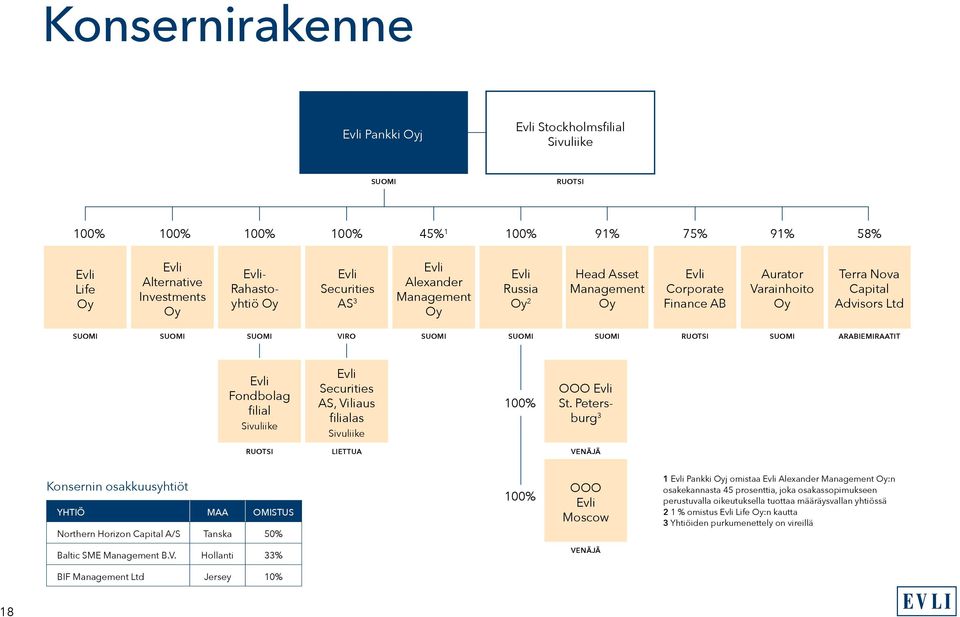 SUOMI SUOMI RUOTSI SUOMI ARABIEMIRAATIT Evli Fondbolag filial Sivuliike Evli Securities AS, Viliaus filialas Sivuliike 100% OOO Evli St.