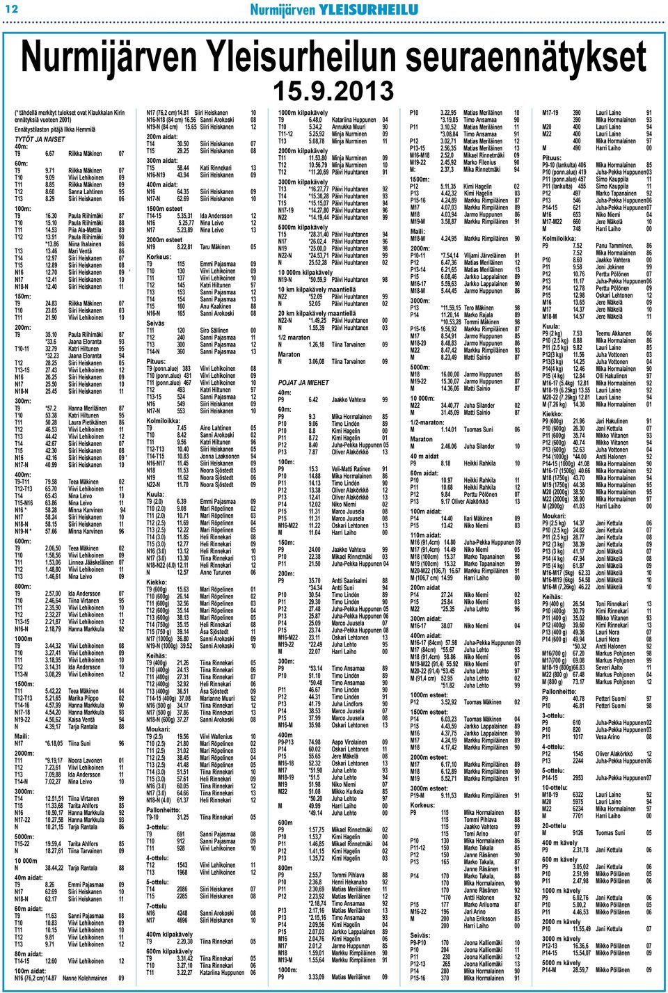 30 Paula Riihimäki 87 T10 15.10 Paula Riihimäki 88 T11 14.53 Piia Ala-Mattila 89 T12 13.91 Paula Riihimäki 90 *13.86 Niina Ihalainen 86 T13 13.46 Mari Ventä 86 T14 12.97 Siiri Heiskanen 07 T15 12.