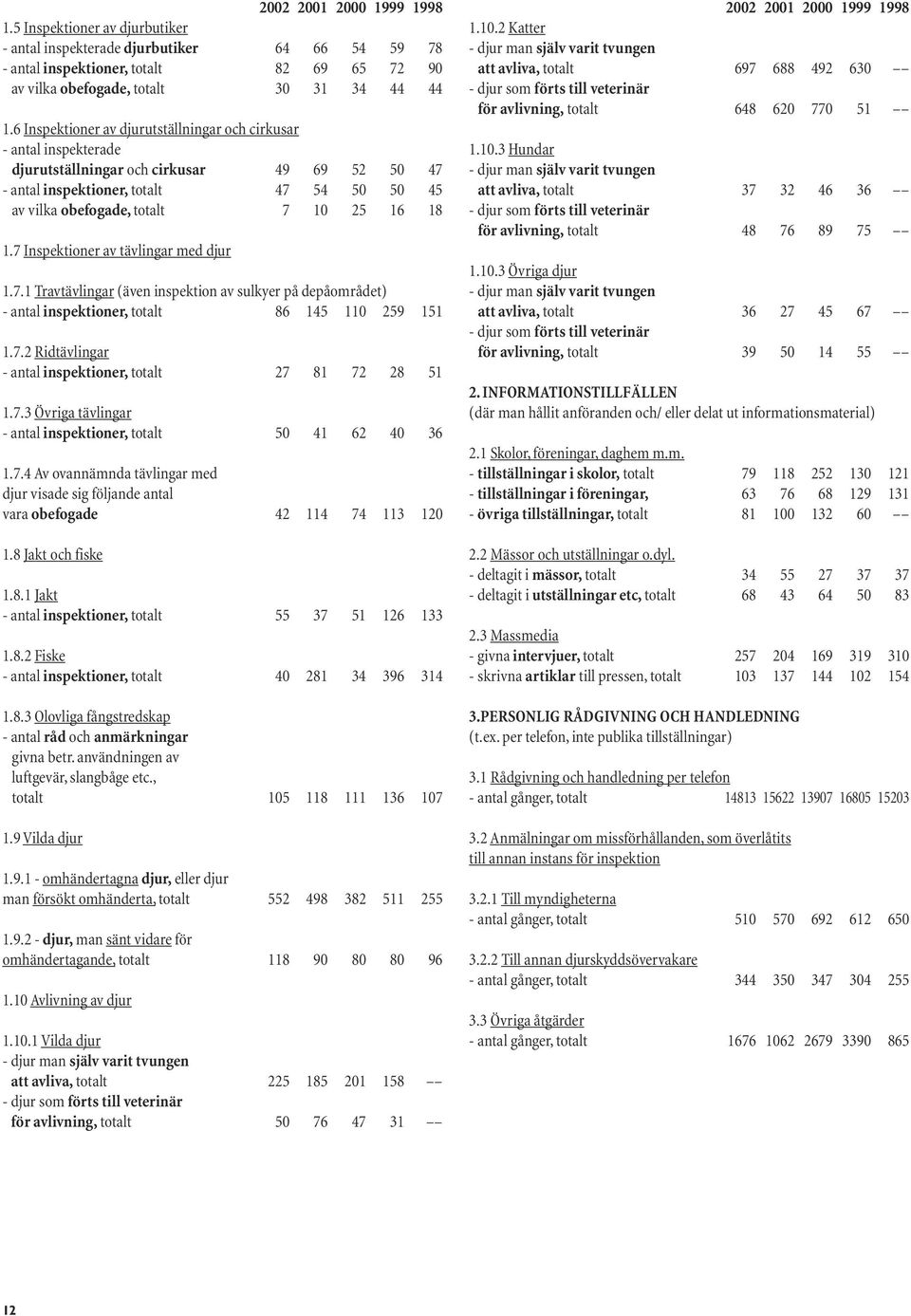 18 1.7 Inspektioner av tävlingar med djur 1.7.1 Travtävlingar (även inspektion av sulkyer på depåområdet) - antal inspektioner, totalt 86 145 110 259 151 1.7.2 Ridtävlingar - antal inspektioner, totalt 27 81 72 28 51 1.