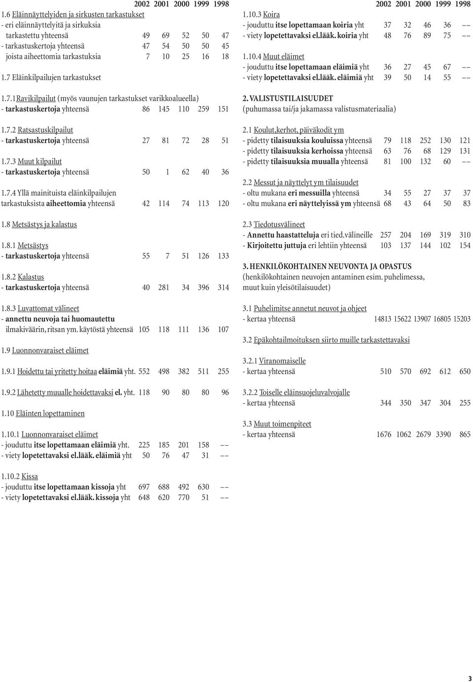 25 16 18 1.7 Eläinkilpailujen tarkastukset 1.7.1Ravikilpailut (myös vaunujen tarkastukset varikkoalueella) - tarkastuskertoja yhteensä 86 145 110 259 151 1.7.2 Ratsastuskilpailut - tarkastuskertoja yhteensä 27 81 72 28 51 1.