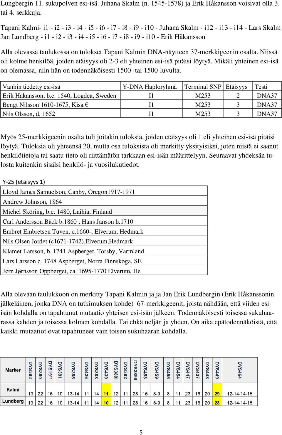 Tapani Kalmi- i1 - i2 - i3 - i4 - i5 - i6 - i7 - i8 - i9 - i10 - Juhana Skalm - i12 - i13 - i14 - Lars Skalm Jan Lundberg - i1 - i2 - i3 - i4 - i5 - i6 - i7 - i8 - i9 - i10 - Erik Håkansson Alla