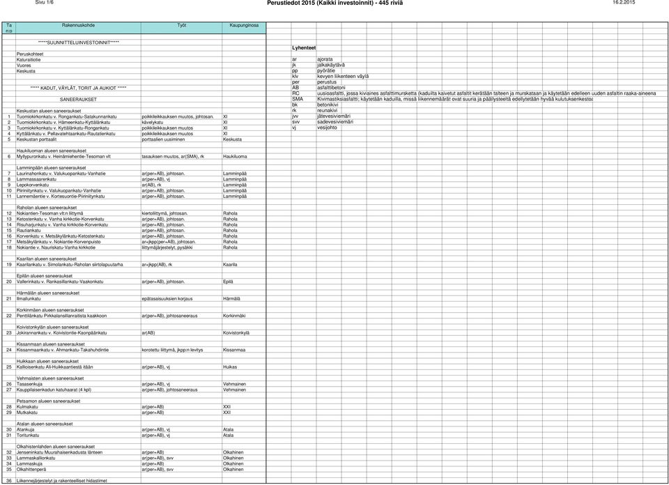 2015 Ta Rakennuskohde Työt Kaupunginosa n:o *****SUUNNITTELUINVESTOINNIT***** Lyhenteet Peruskohteet Katuraitiotie ar ajorata Vuores jk jalkakäytävä Keskusta pp pyörätie klv kevyen liikenteen väylä