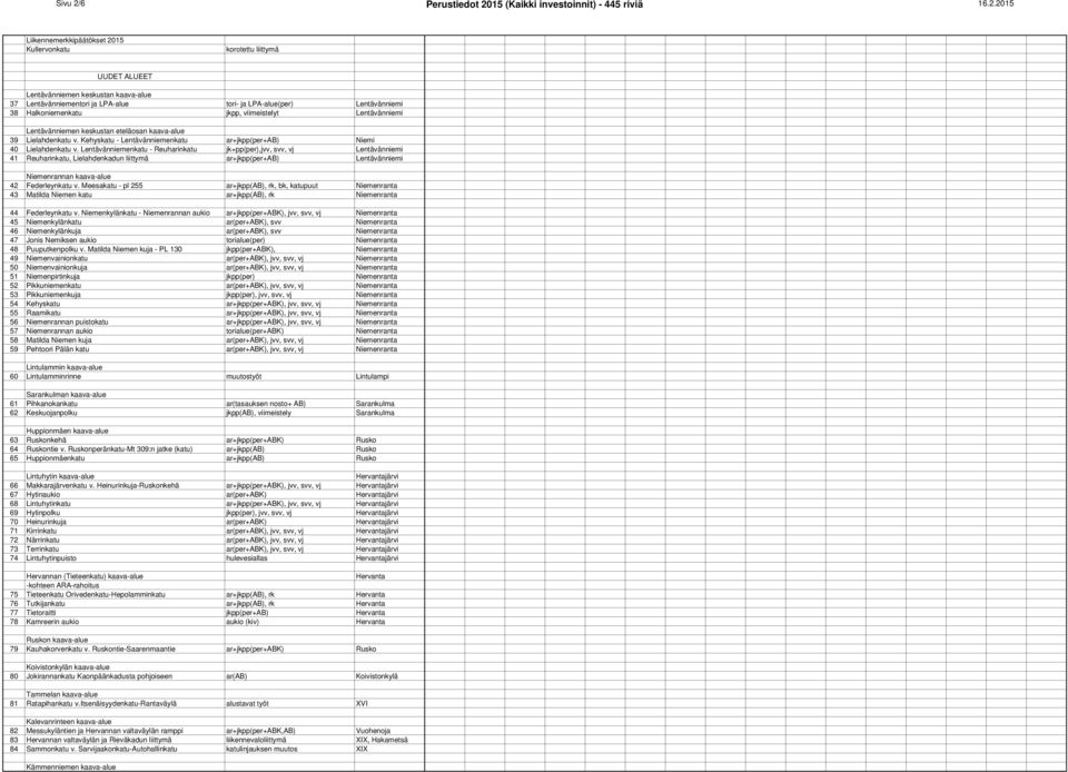 15 (Kaikki investoinnit) - 445 riviä 16.2.