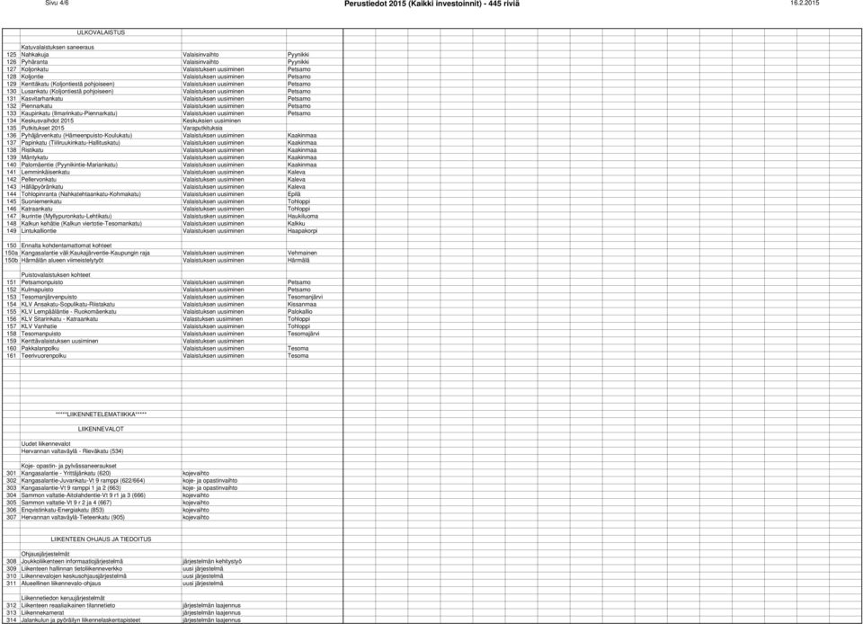 2015 ULKOVALAISTUS Katuvalaistuksen saneeraus 125 Nahkakuja Valaisinvaihto Pyynikki 126 Pyhäranta Valaisinvaihto Pyynikki 127 Koljonkatu Valaistuksen uusiminen Petsamo 128 Koljontie Valaistuksen