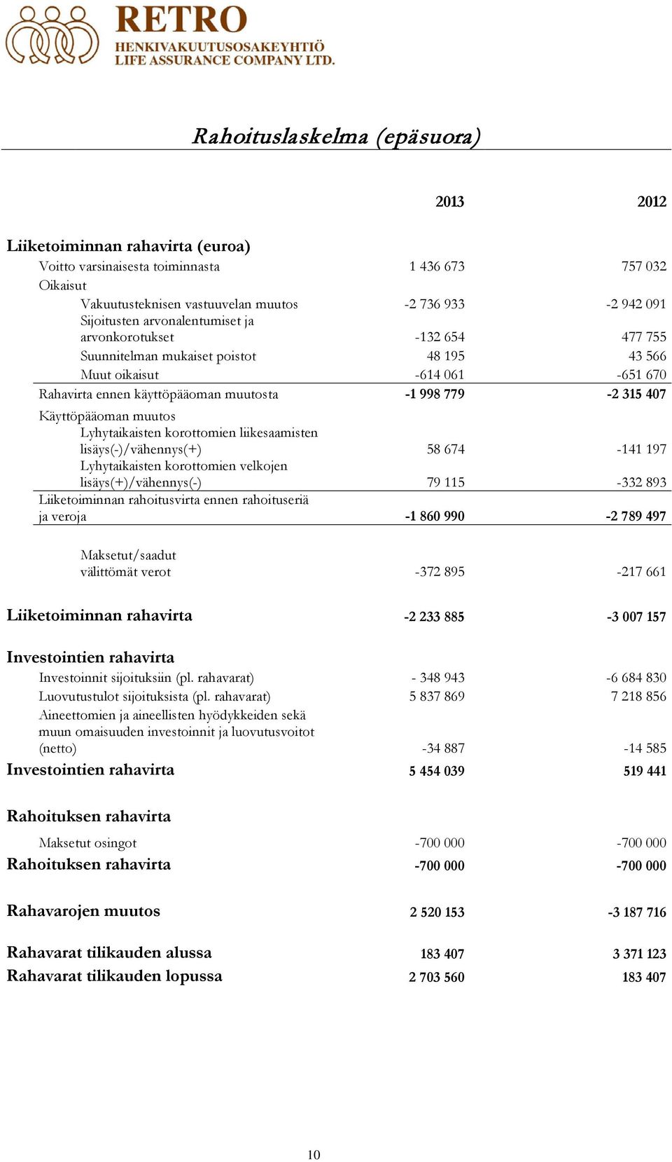 Käyttöpääoman muutos Lyhytaikaisten korottomien liikesaamisten lisäys(-)/vähennys(+) 58 674-141 197 Lyhytaikaisten korottomien velkojen lisäys(+)/vähennys(-) 79 115-332 893 Liiketoiminnan