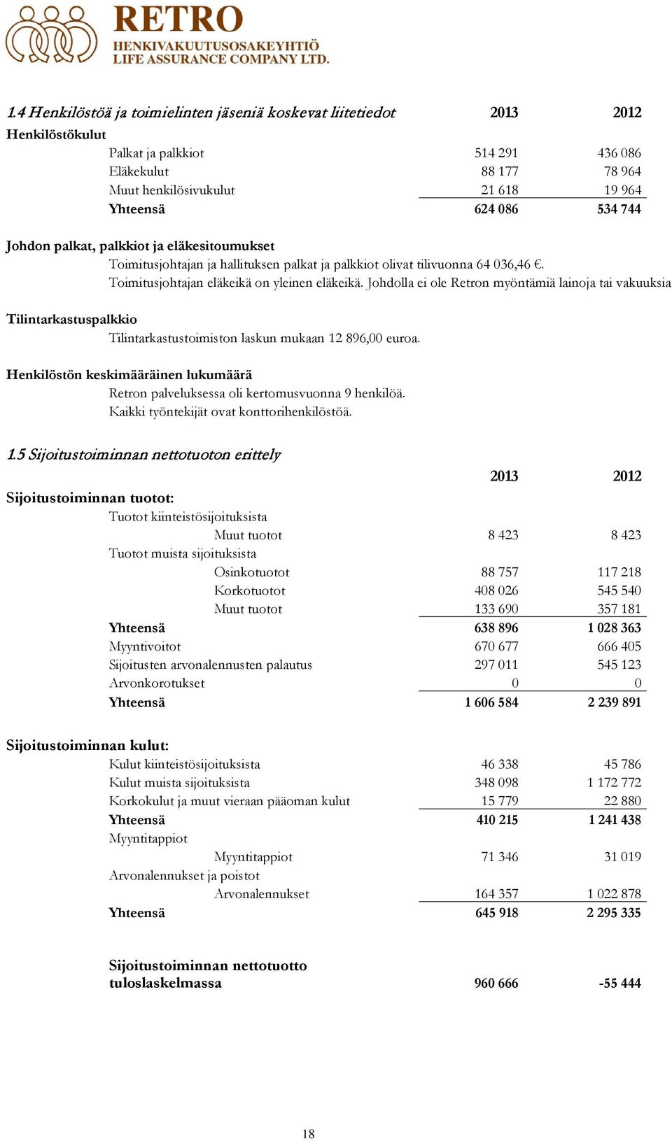 Johdolla ei ole Retron myöntämiä lainoja tai vakuuksia Tilintarkastuspalkkio Tilintarkastustoimiston laskun mukaan 12 896,00 euroa.