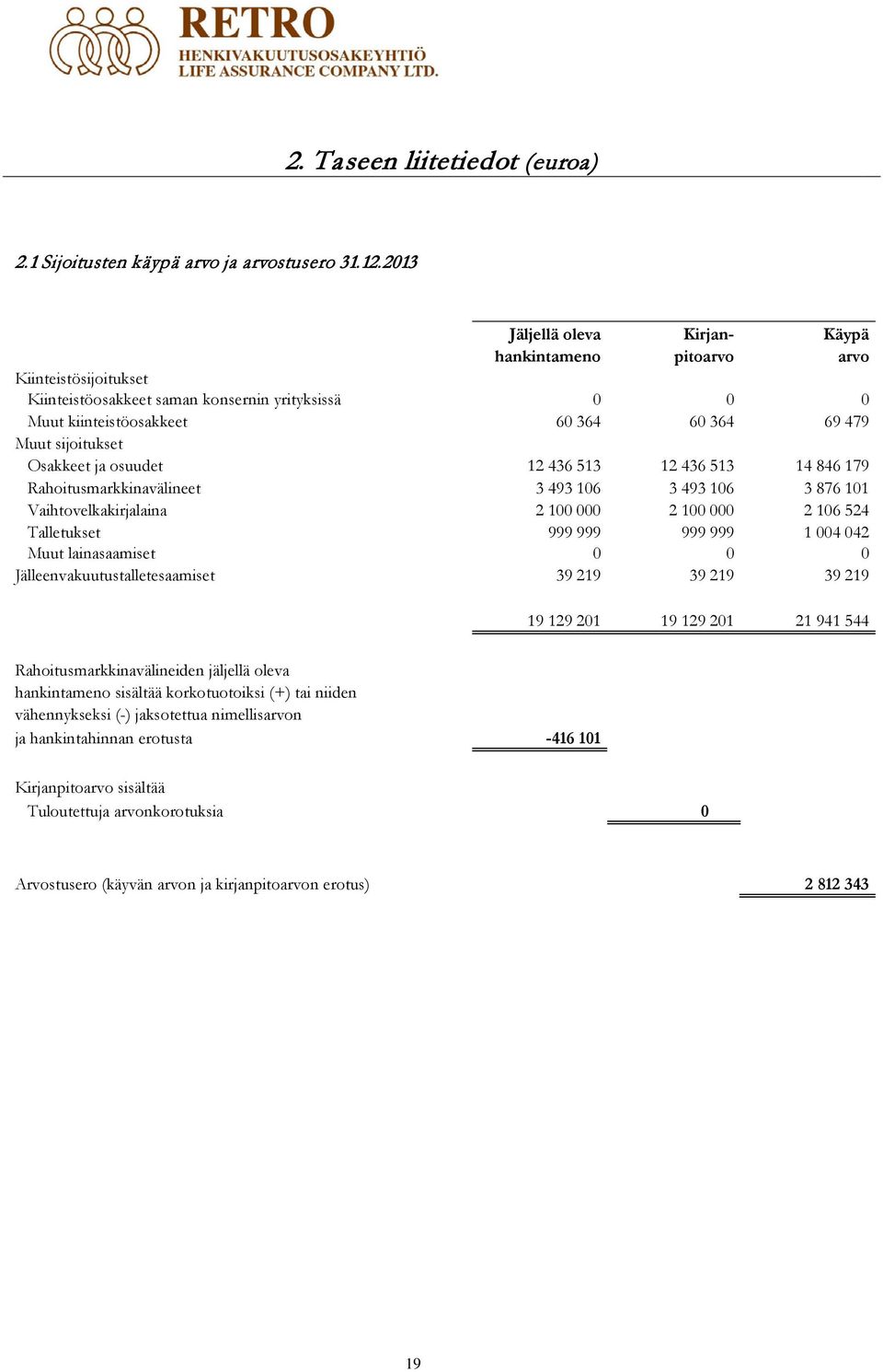 Osakkeet ja osuudet 12 436 513 12 436 513 14 846 179 Rahoitusmarkkinavälineet 3 493 106 3 493 106 3 876 101 Vaihtovelkakirjalaina 2 100 000 2 100 000 2 106 524 Talletukset 999 999 999 999 1 004 042