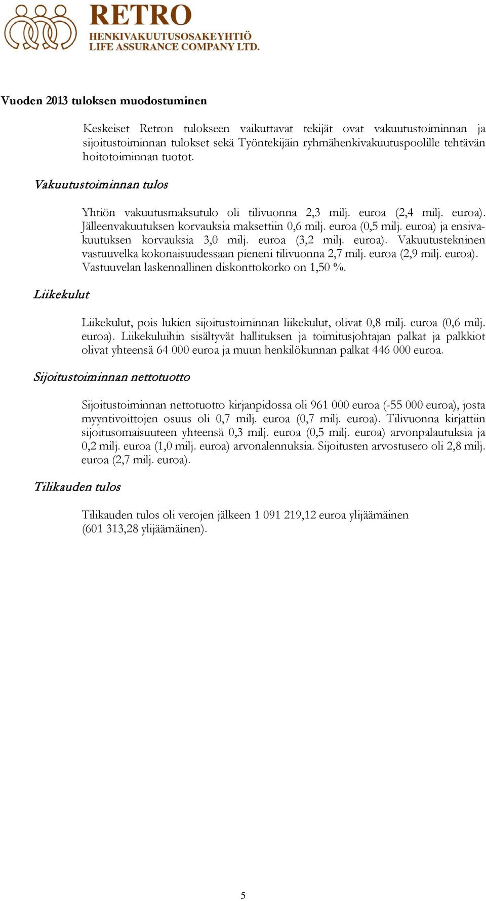 euroa) ja ensivakuutuksen korvauksia 3,0 milj. euroa (3,2 milj. euroa). Vakuutustekninen vastuuvelka kokonaisuudessaan pieneni tilivuonna 2,7 milj. euroa (2,9 milj. euroa). Vastuuvelan laskennallinen diskonttokorko on 1,50 %.
