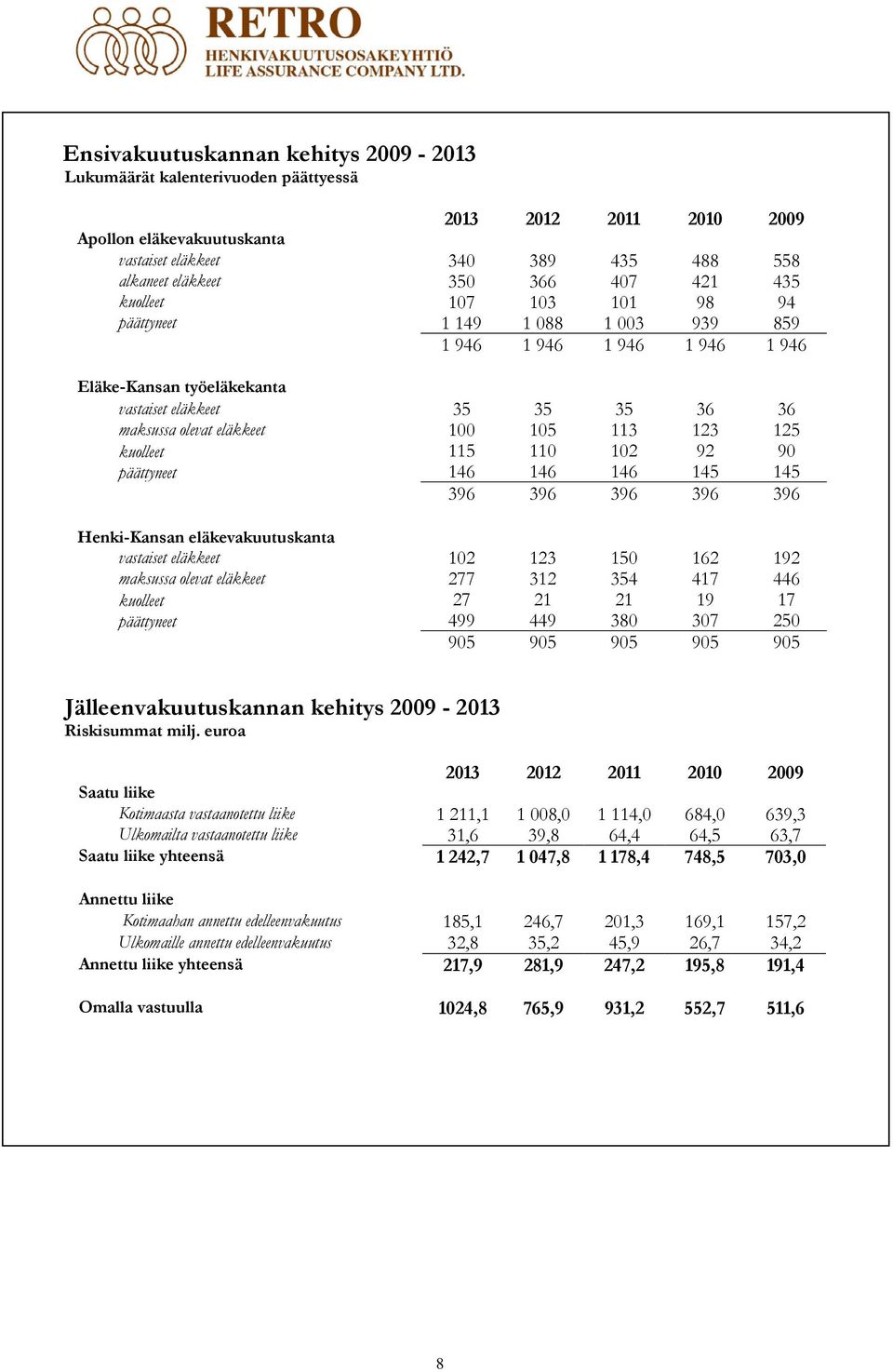 125 kuolleet 115 110 102 92 90 päättyneet 146 146 146 145 145 396 396 396 396 396 Henki-Kansan eläkevakuutuskanta vastaiset eläkkeet 102 123 150 162 192 maksussa olevat eläkkeet 277 312 354 417 446