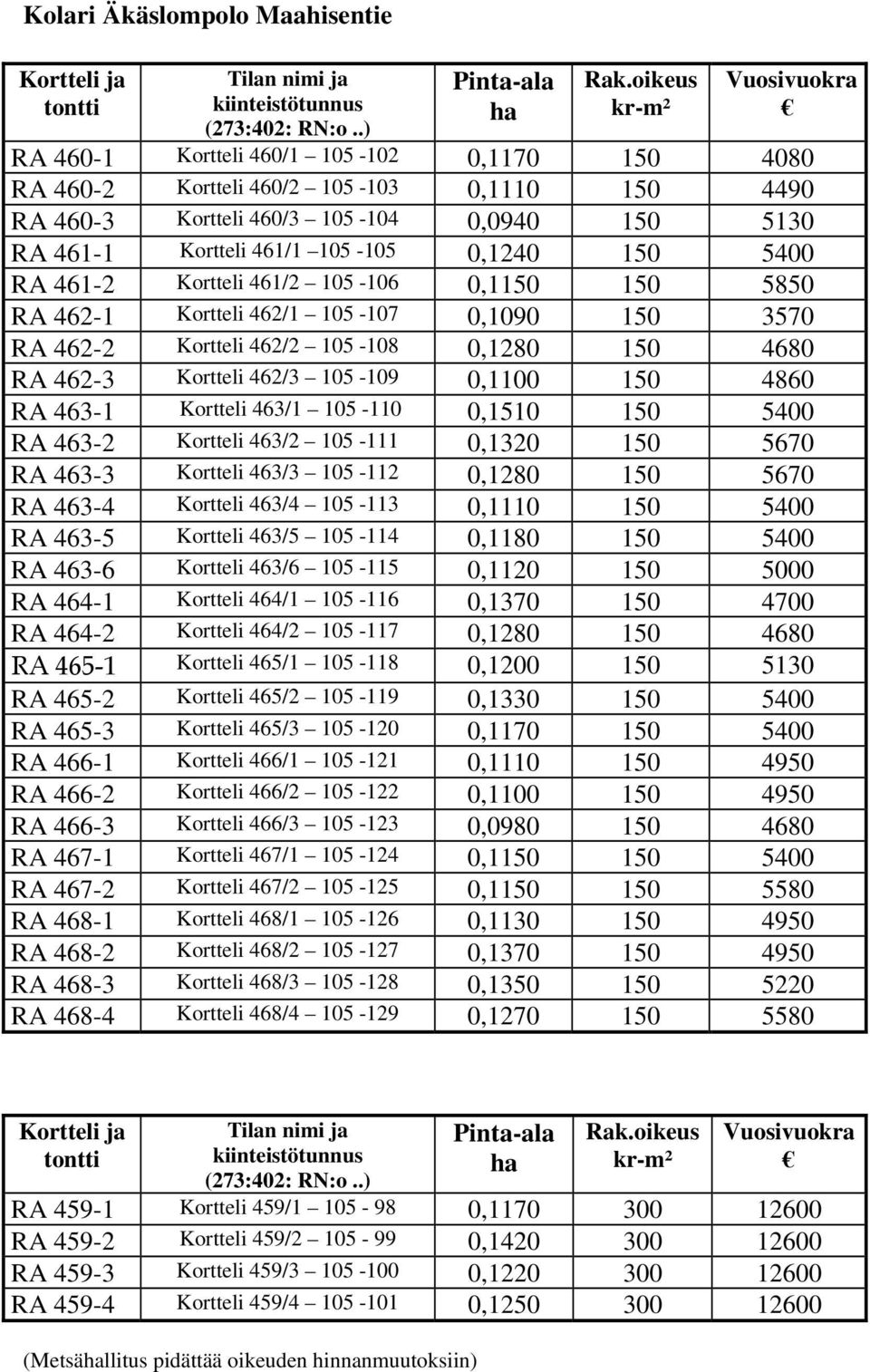 105-105 0,1240 150 5400 RA 461-2 Kortteli 461/2 105-106 0,1150 150 5850 RA 462-1 Kortteli 462/1 105-107 0,1090 150 3570 RA 462-2 Kortteli 462/2 105-108 0,1280 150 4680 RA 462-3 Kortteli 462/3 105-109