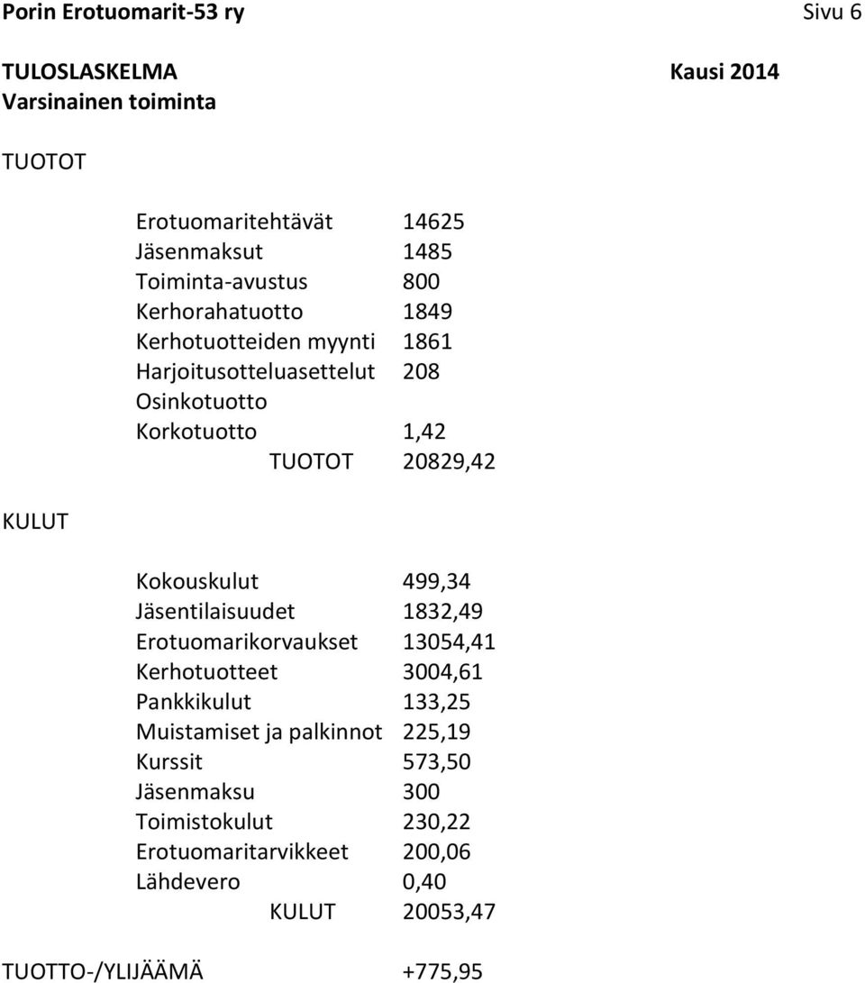 20829,42 Kokouskulut 499,34 Jäsentilaisuudet 1832,49 Erotuomarikorvaukset 13054,41 Kerhotuotteet 3004,61 Pankkikulut 133,25 Muistamiset ja