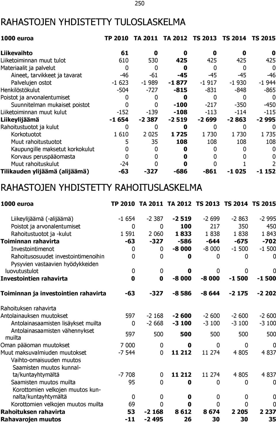 kulut -152-139 -108-113 -114-115 Liikeylijäämä -1 654-2 387-2 519-2 699-2 863-2 995 Rahoitustuotot ja kulut Korkotuotot 1 610 2 025 1 725 1 730 1 730 1 735 Muut rahoitustuotot 5 35 108 108 108 108