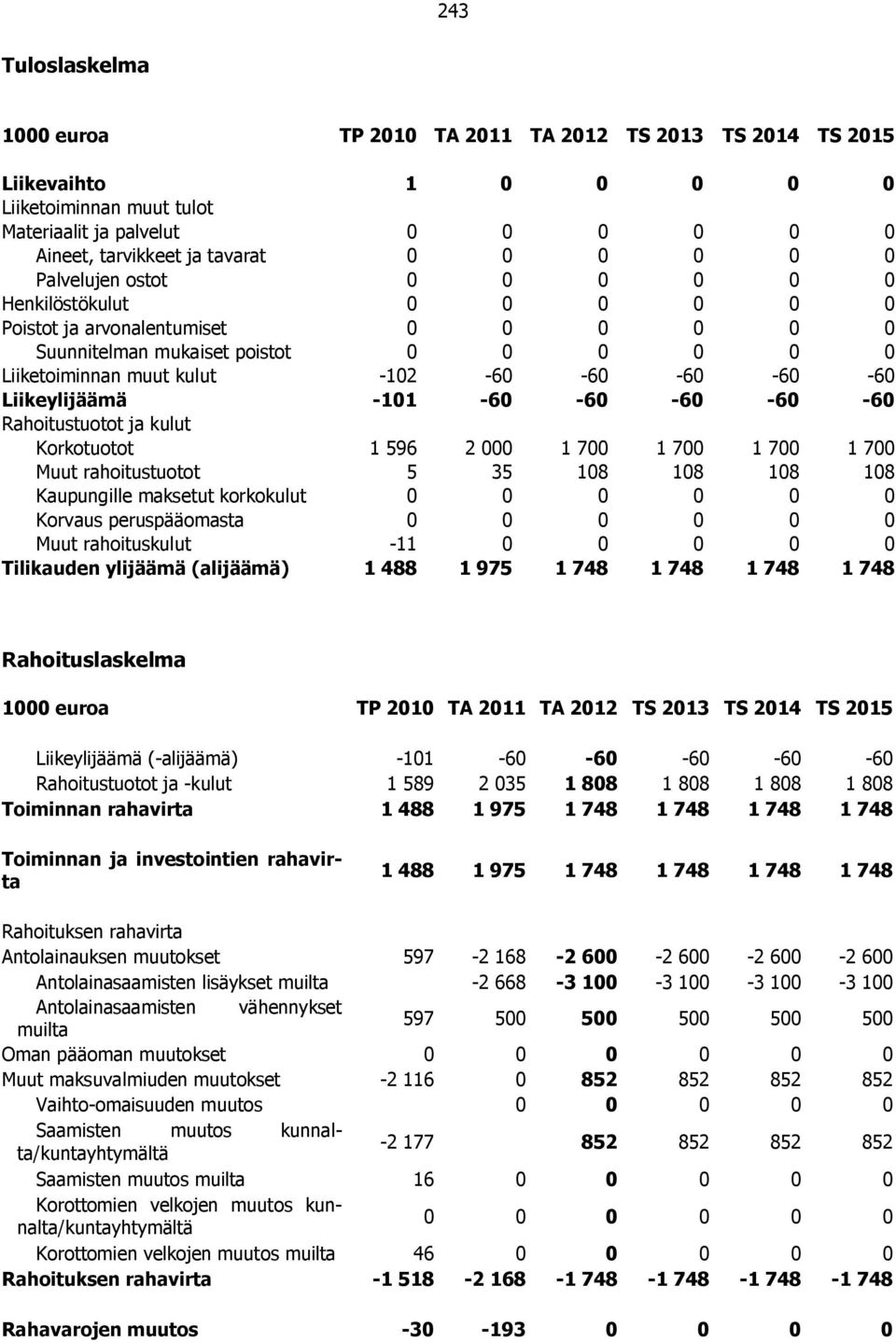 108 108 108 108 Kaupungille maksetut korkokulut Korvaus peruspääomasta Muut rahoituskulut -11 0 0 0 0 0 Tilikauden ylijäämä (alijäämä) 1 488 1 975 1 748 1 748 1 748 1 748 Rahoituslaskelma