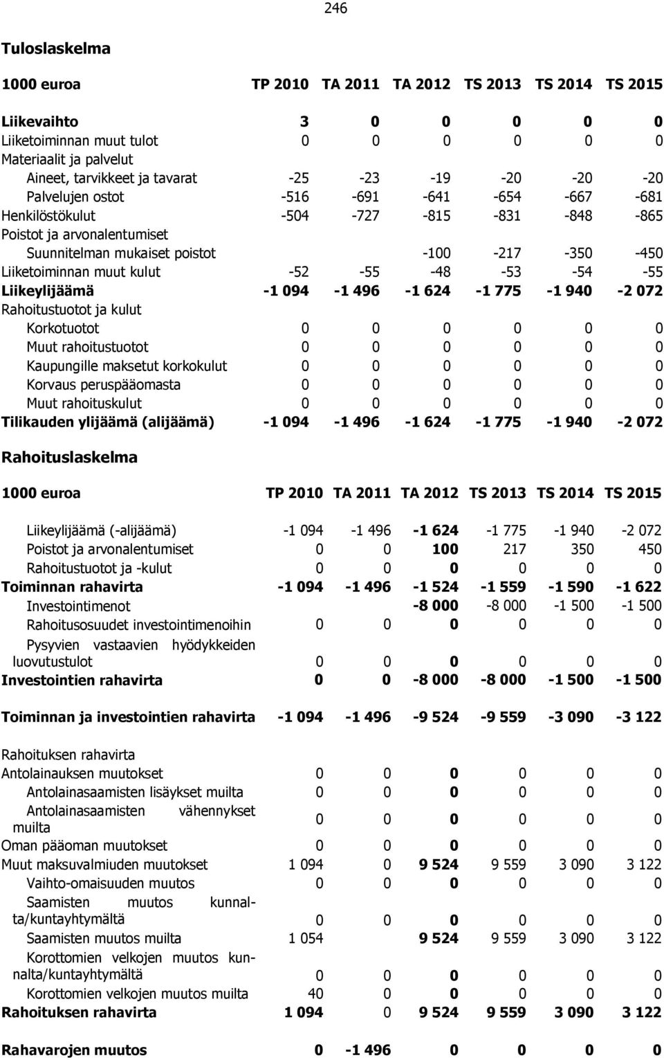 624-1 775-1 940-2 072 Rahoitustuotot ja kulut Korkotuotot Muut rahoitustuotot Kaupungille maksetut korkokulut Korvaus peruspääomasta Muut rahoituskulut Tilikauden ylijäämä (alijäämä) -1 094-1 496-1