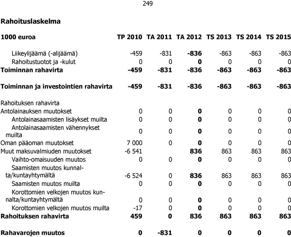 muutokset 7 00 Muut maksuvalmiuden muutokset -6 541 836 863 863 863 Vaihto-omaisuuden muutos Saamisten muutos kunnalta/kuntayhtymältä -6 524 0 836 863 863 863 Saamisten muutos